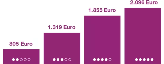 Kosten, die die Pflegekasse bei einer Heimunterbringung zahlt